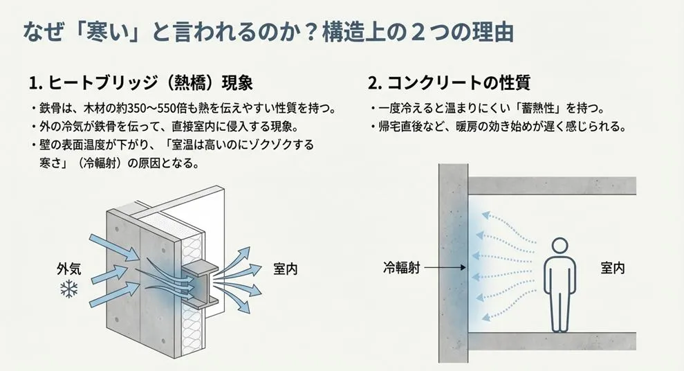 鉄骨住宅の寒さの原因を説明する図解。外の冷気が鉄骨を伝って室内に侵入する「ヒートブリッジ現象」と、冷えた壁面が体温を奪う「冷輻射」により、室温は高いのに寒さを感じる仕組みが示されている
