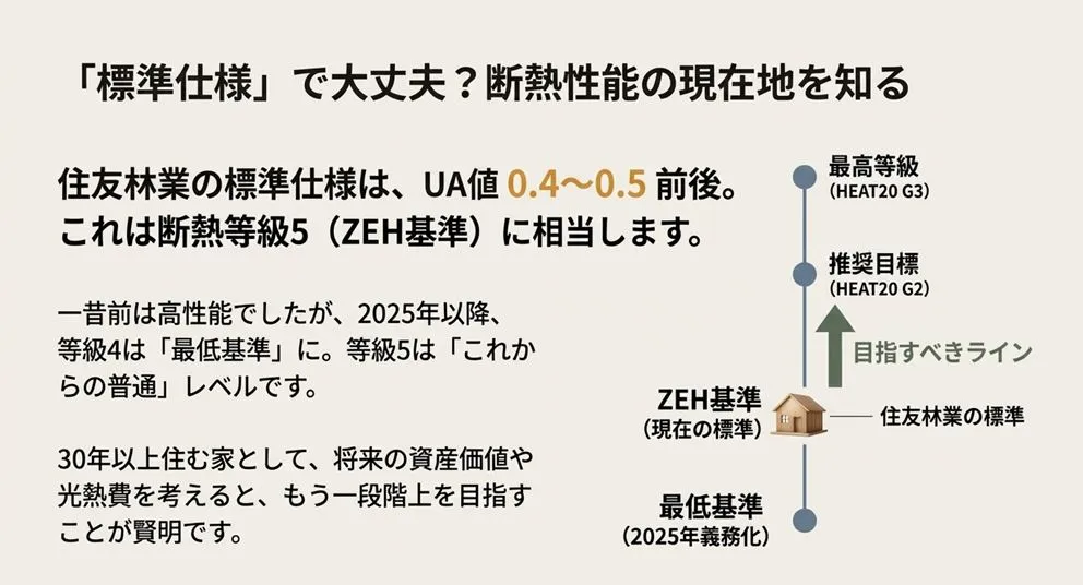 住友林業の標準仕様である断熱等級5と、2025年以降の最低基準、および推奨される断熱等級6(HEAT20 G2)の位置付けを示したグラフ