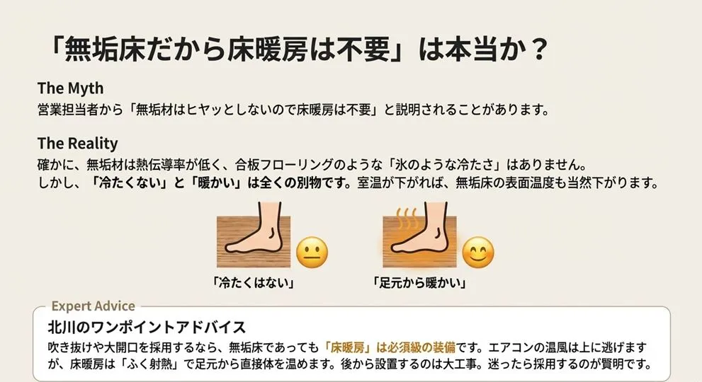 「無垢材は冷たくない」という説に対する事実と、室温が下がれば床の温度も下がるため、足元を温めるには床暖房が有効であることを示す解説スライド