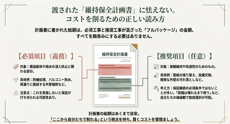 維持保全計画書の必須項目(保証継続に必要)と推奨項目(任意)の違いを解説するスライド。構造躯体や雨漏り対策は必須、設備交換などは任意であるとの図解