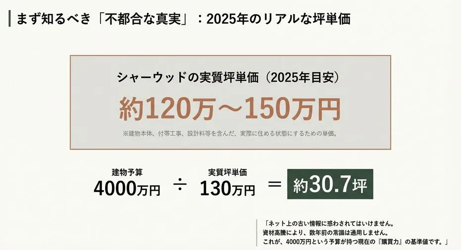 2025年の積水ハウス シャーウッドの実質坪単価(約120〜150万円)と、予算4000万円で建築可能な延床面積(約30.7坪)を示した図解資料