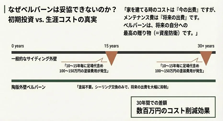 積水ハウスの陶版外壁ベルバーンと一般的なサイディング外壁のメンテナンスコスト比較グラフ。30年間で塗装費用により数百万円の差が出ることを示した図