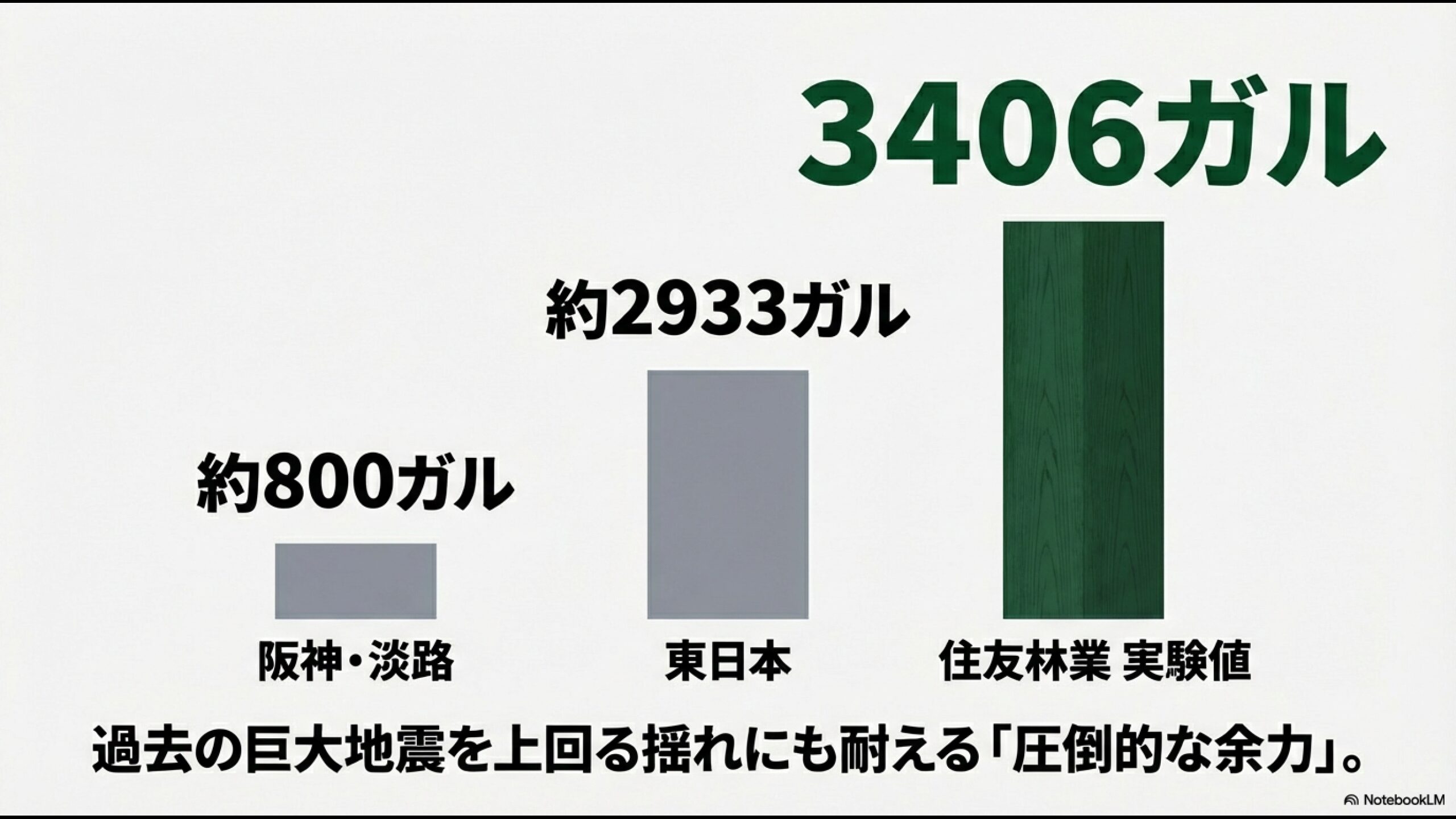 阪神・淡路大震災(約800ガル)や東日本大震災(約2933ガル)を上回る、3406ガルという圧倒的な揺れに耐える住友林業の実験値を示すグラフ。