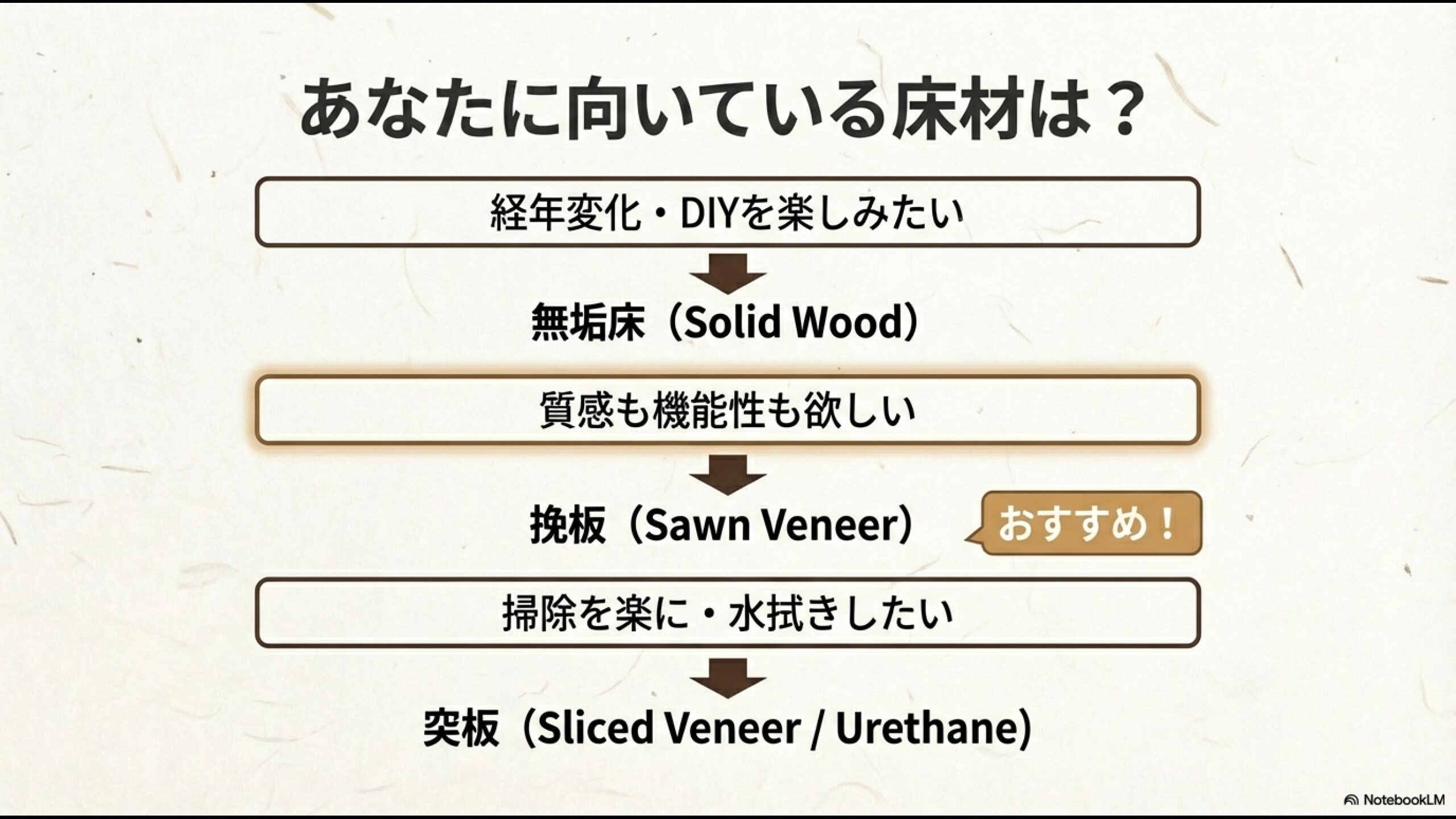 経年変化やDIYを楽しみたいか、掃除を楽にしたいかで選ぶ、無垢・挽板・突板の選び方チャート。