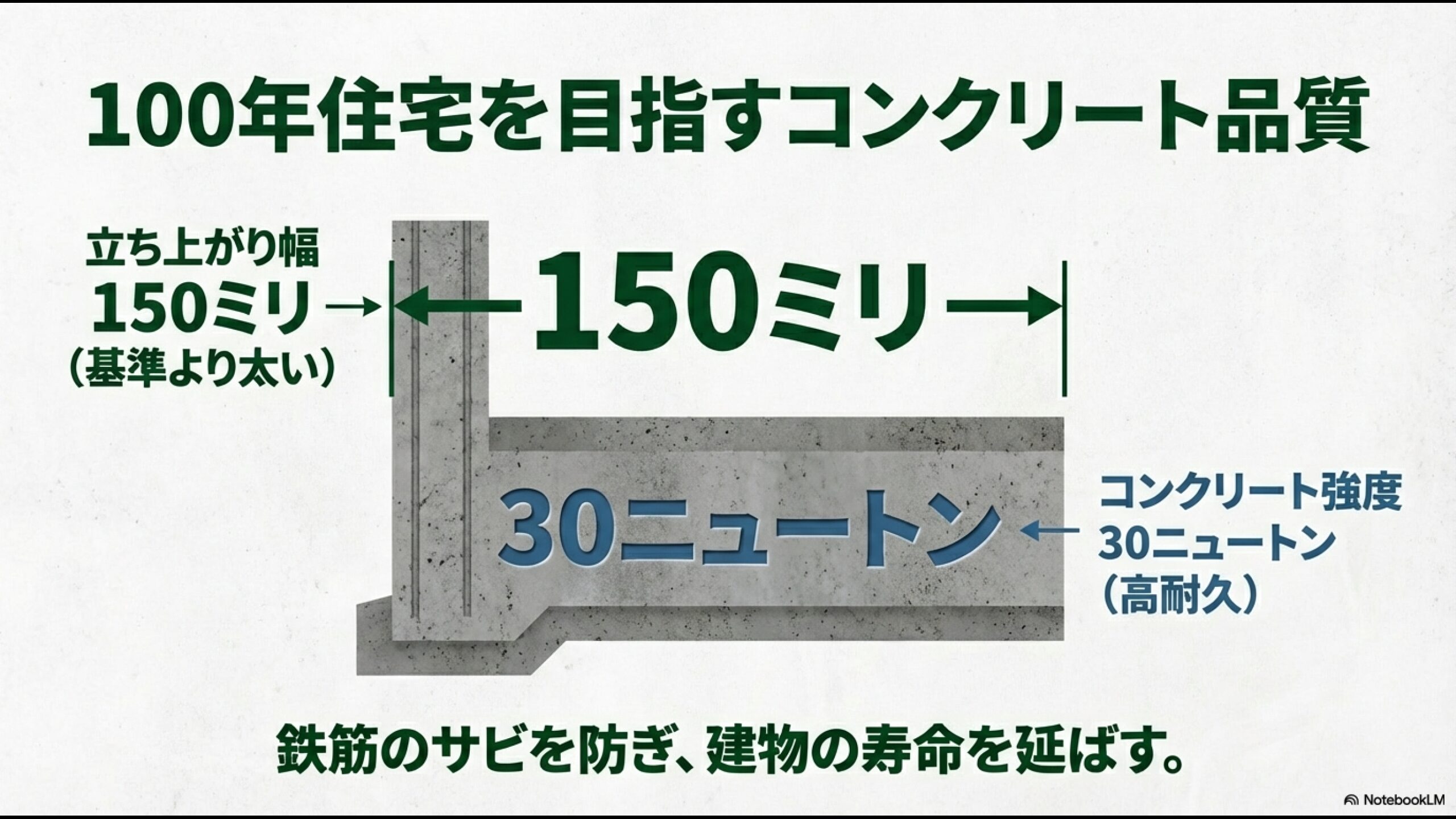 基準より太い150mmの基礎立ち上がり幅と、高耐久な30ニュートンのコンクリート強度についての解説。鉄筋のサビを防ぎ寿命を延ばす構造。