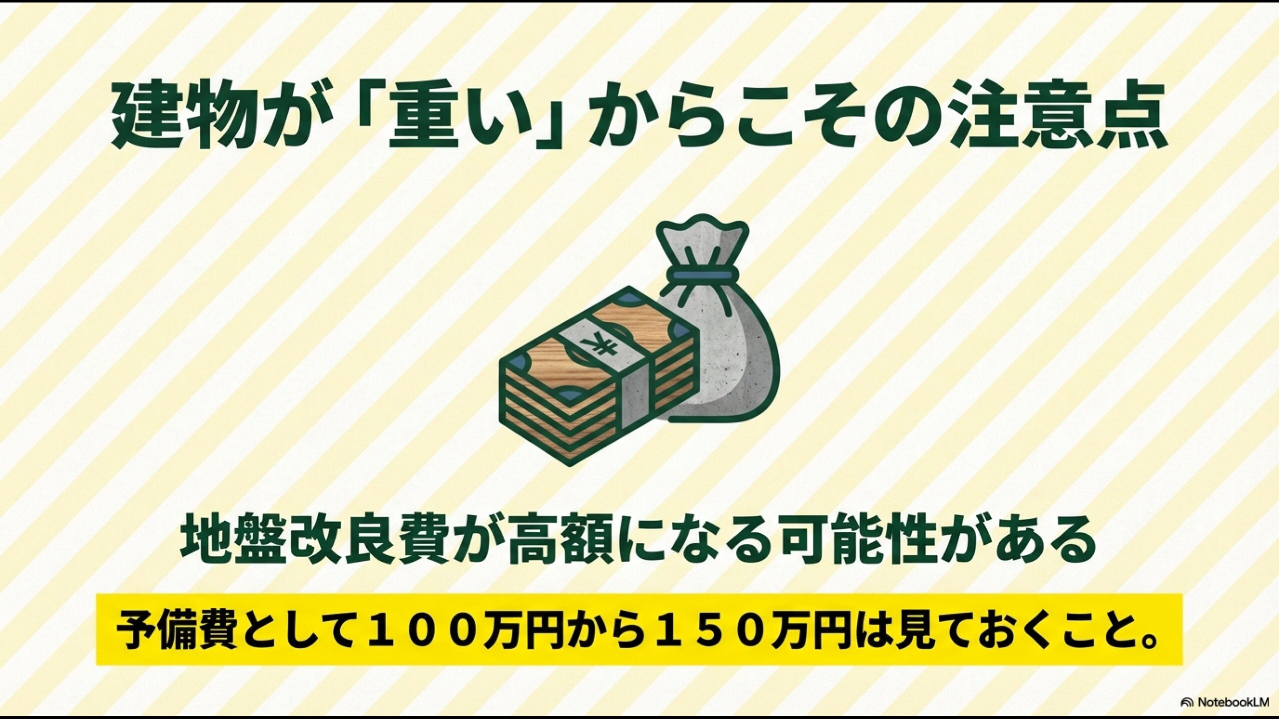 建物が重いため地盤改良費が高額になる可能性があることへの注意喚起。予備費として100万円から150万円を推奨するイラスト。