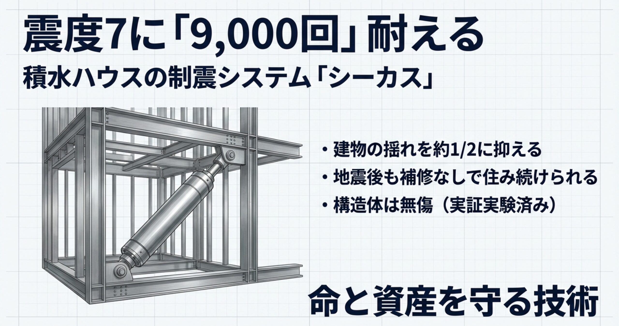 震度7に9,000回耐え、揺れを約1/2に抑えて地震後も無傷で住み続けられる技術の解説図