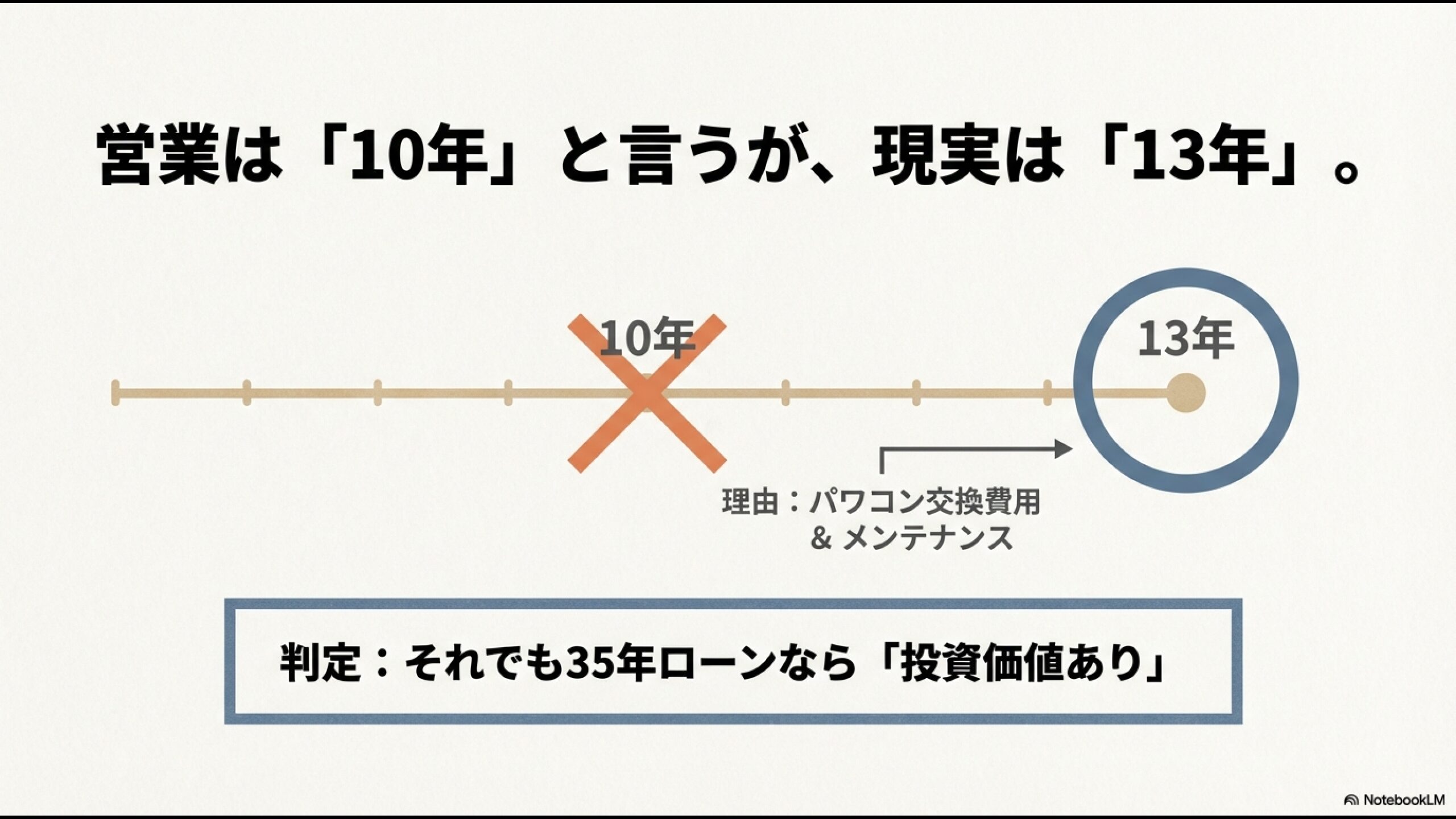 営業は10年と言うが、パワコン交換を含めると現実は13年かかるという解説