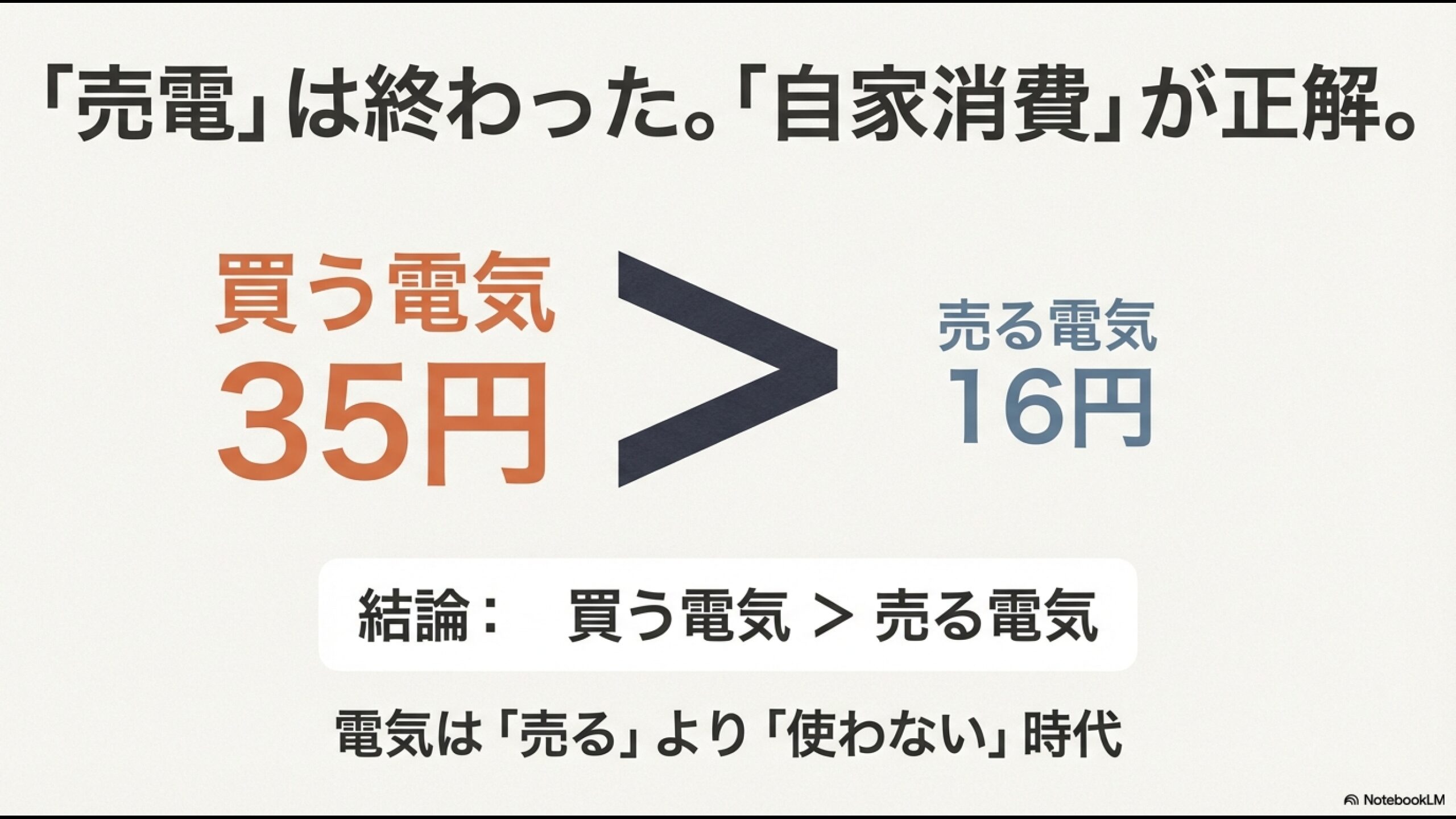 買う電気が35円、売る電気が16円で、売電より自家消費が正解であることを示す図