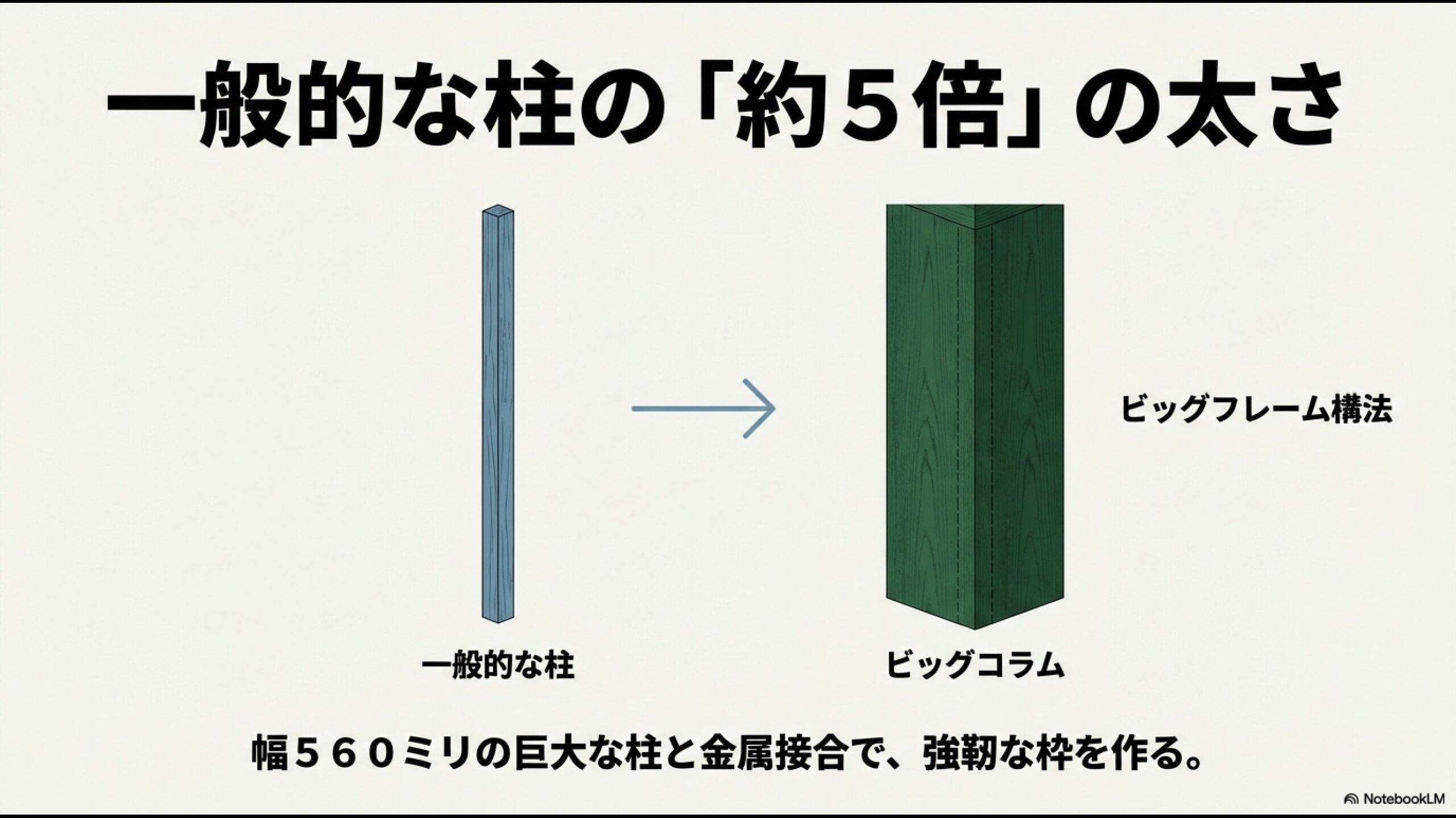 一般的な木造住宅の柱と、その約5倍の太さ(幅560mm)を持つ住友林業のビッグコラムのサイズ比較図。強靭な枠を作るメタルタッチ接合についても言及。
