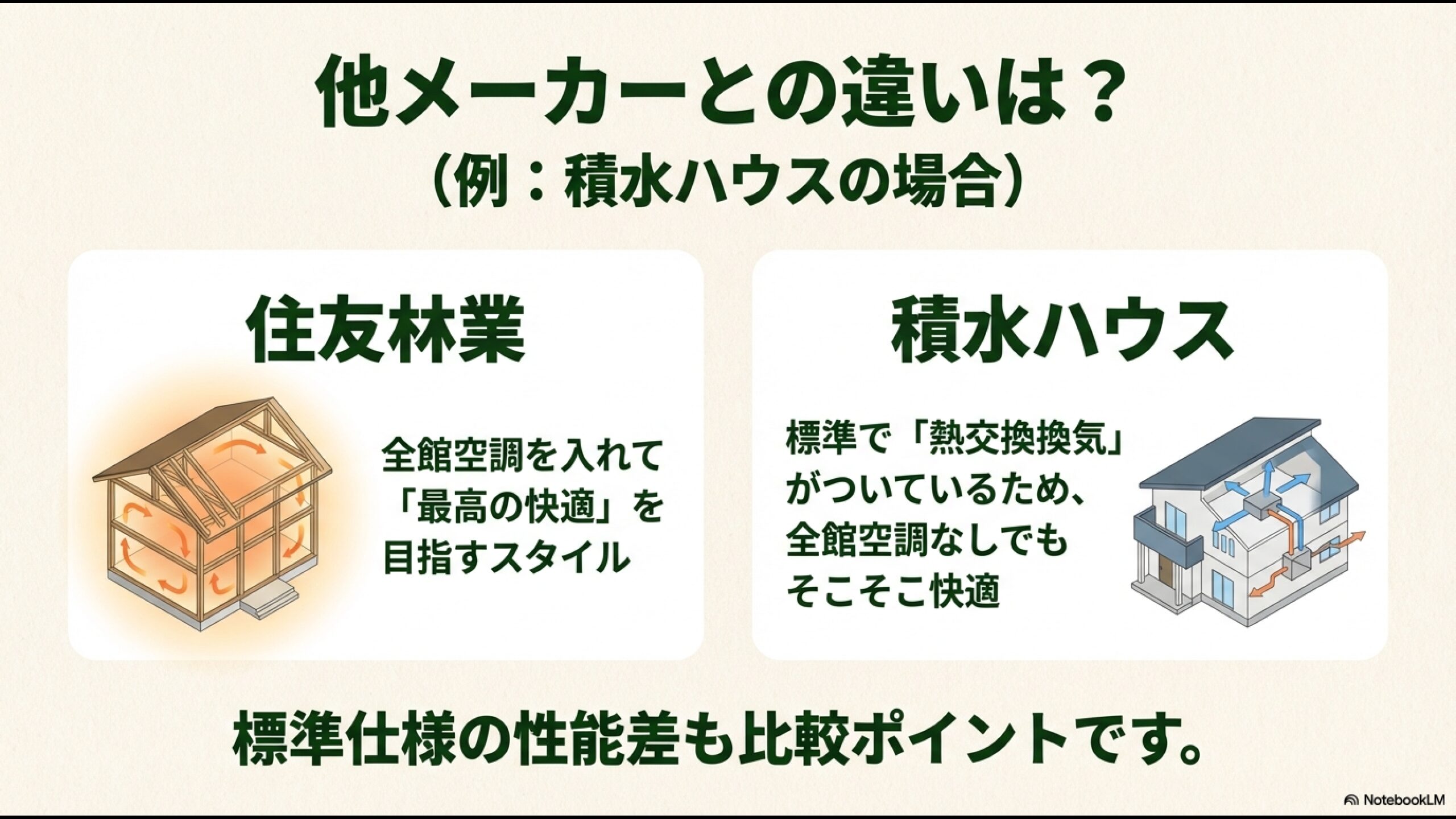 全館空調で最高の快適を目指す住友林業と標準仕様の熱交換換気で快適性を確保する積水ハウスの比較図