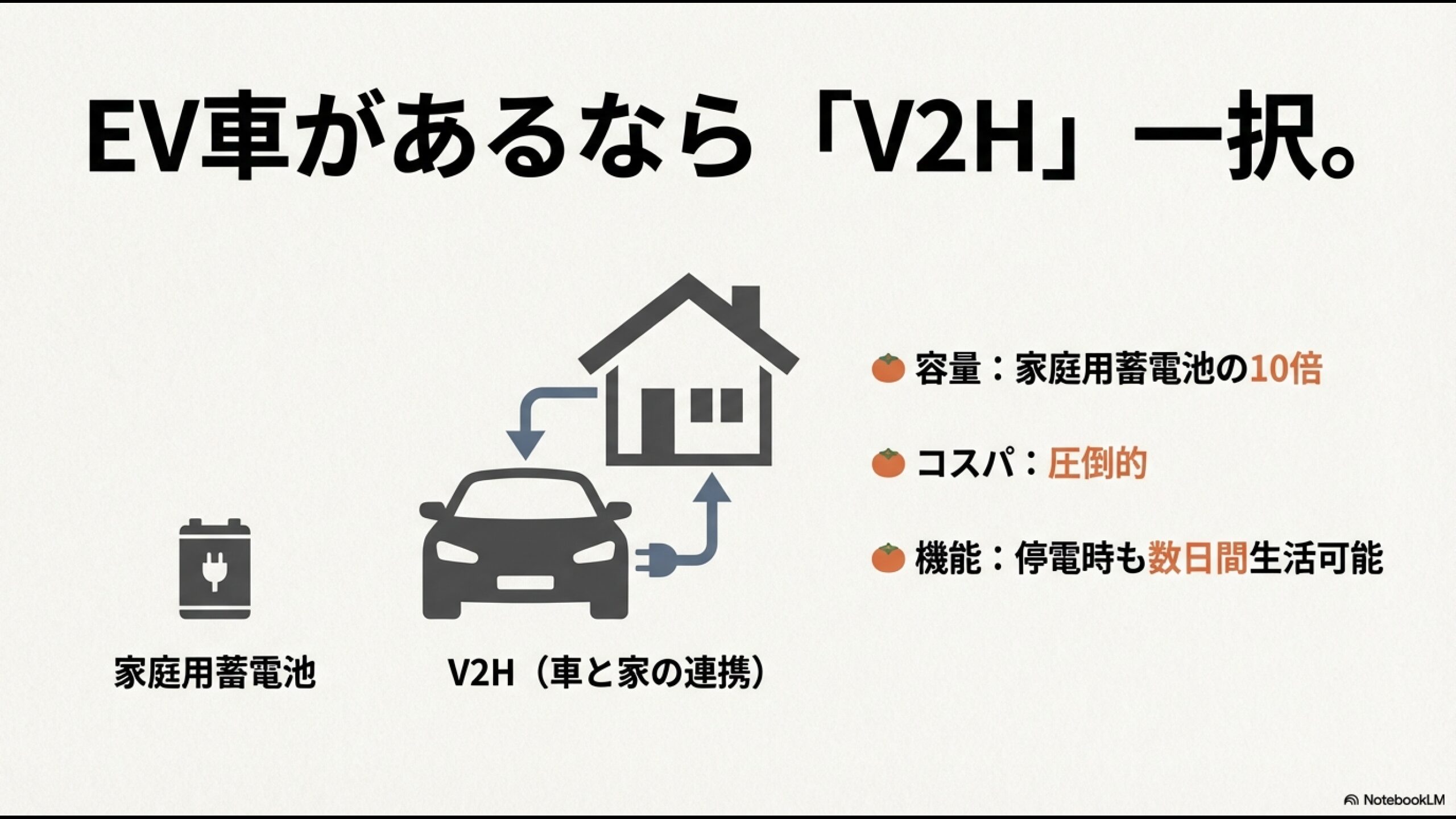 家庭用蓄電池とV2H(電気自動車)の容量とコスパの違いを比較したイラスト