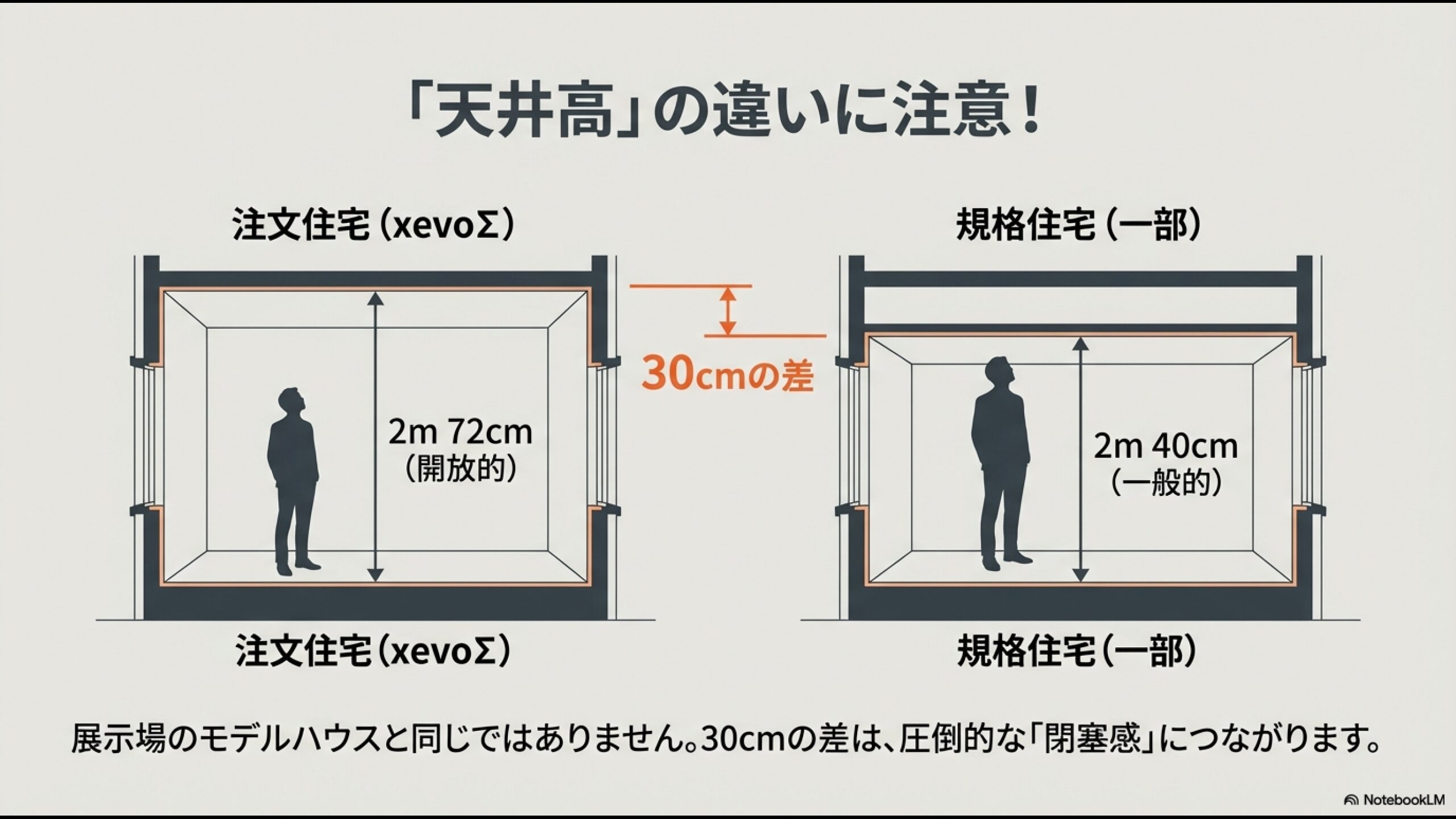 大和ハウスの注文住宅xevoΣ(天井高2m72cm)と一般的な規格住宅(天井高2m40cm)の空間の広がりと閉塞感の違いを比較した図