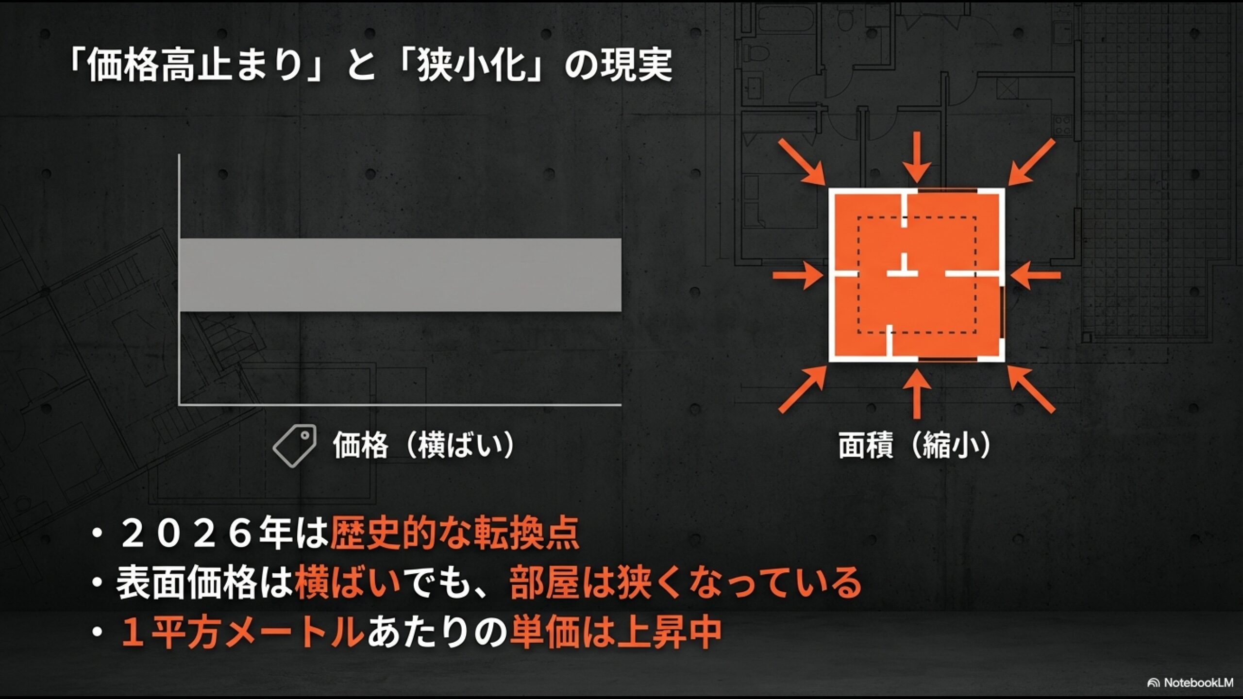 中古マンション市場データ。価格は横ばいに見えるが、専有面積が縮小しており、実質的な平米単価は上昇していることを示すグラフ。