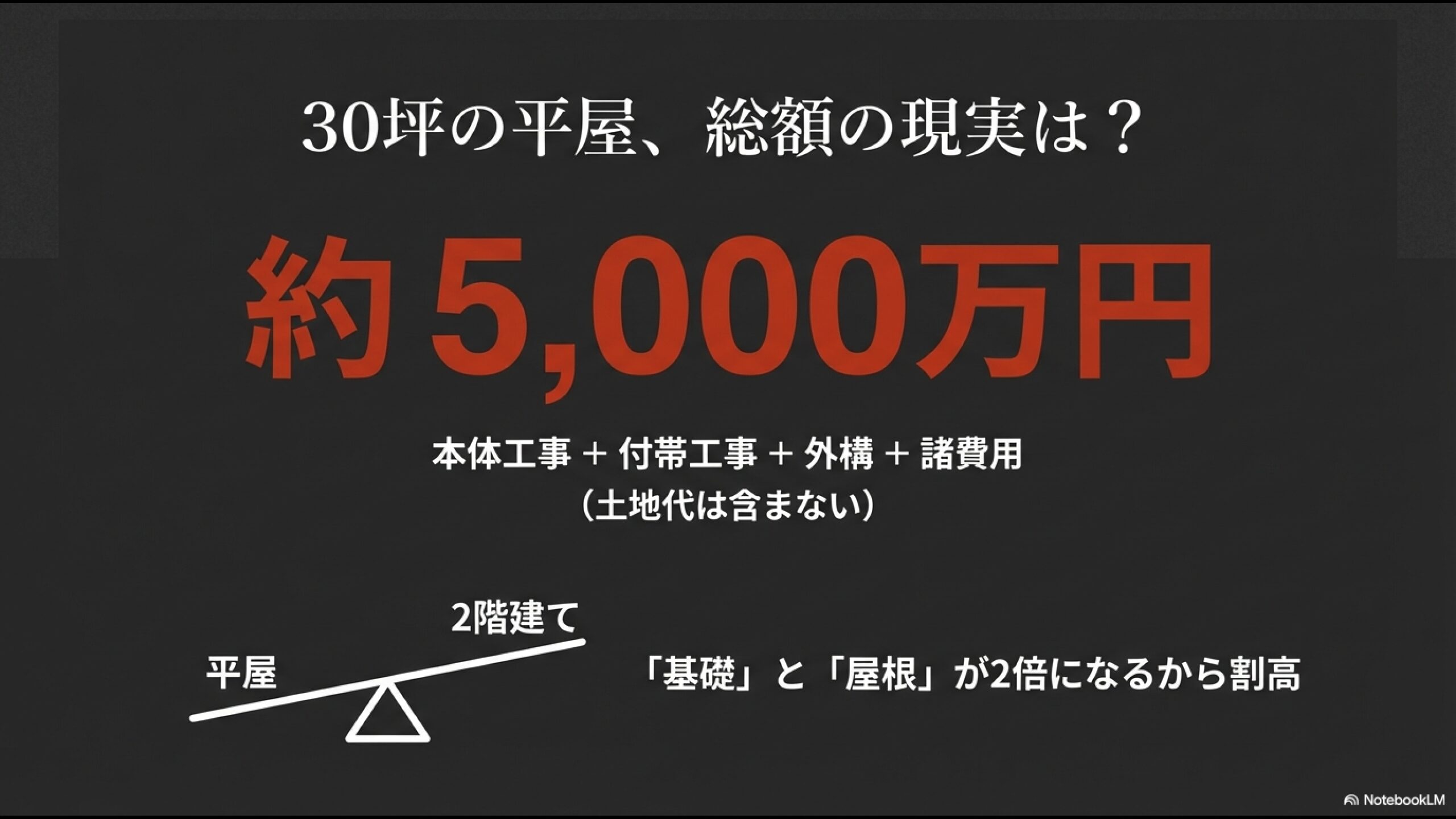 30坪の平屋が2階建てより割高になる理由。基礎と屋根の面積が2倍になることを示した比較図