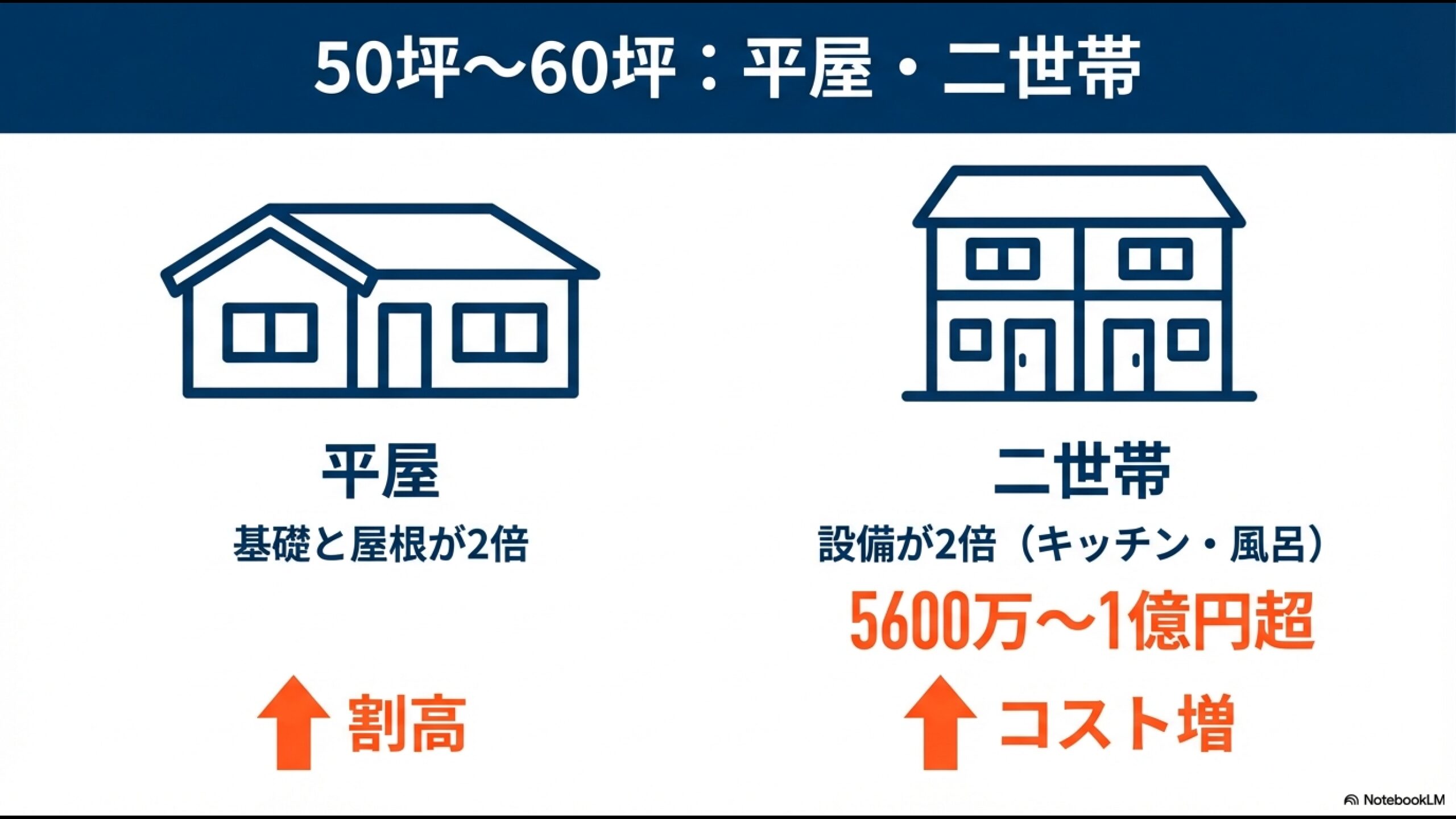 平屋と二世帯住宅のコスト構造イラスト。基礎と屋根が2倍、設備が2倍になることによるコスト増を解説。