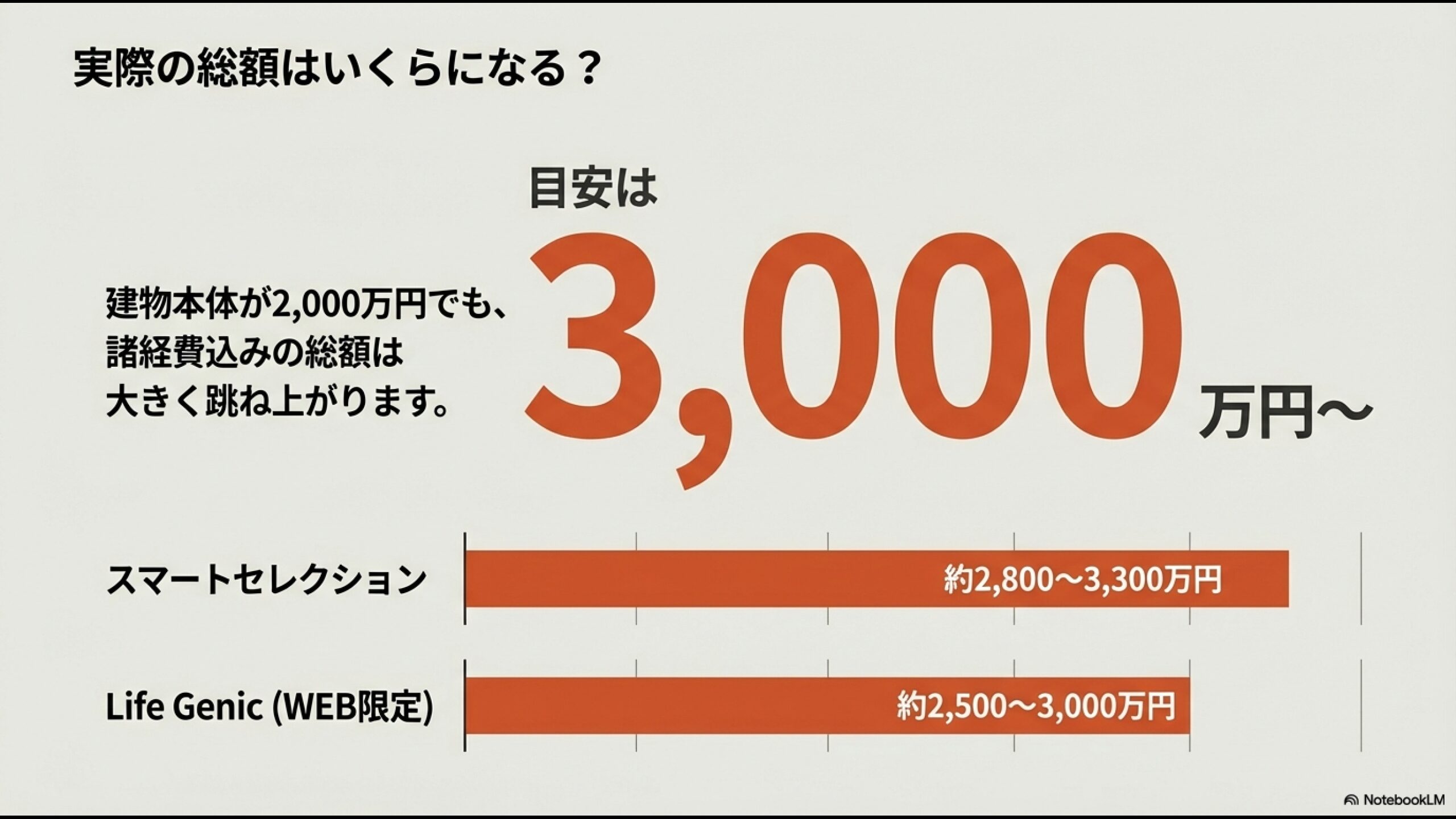 大和ハウスのスマートセレクションやLifegenicを建てる際にかかる実際の総額目安は、本体価格に加え付帯工事費等を含めると約3,000万円からとなる