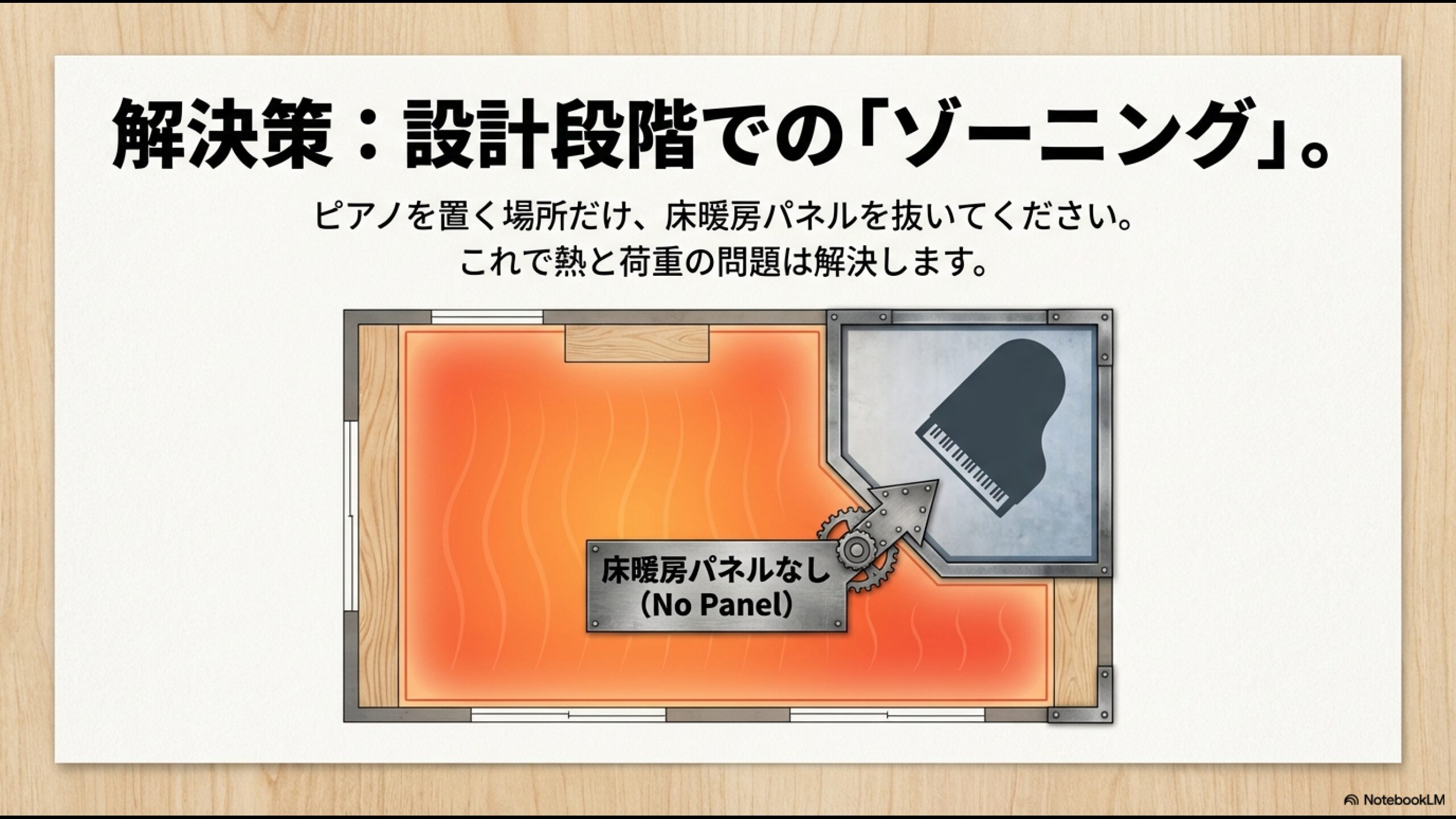 部屋の間取り図で、ピアノを置くスペースだけ床暖房パネルを設置しないゾーニングの解説図
