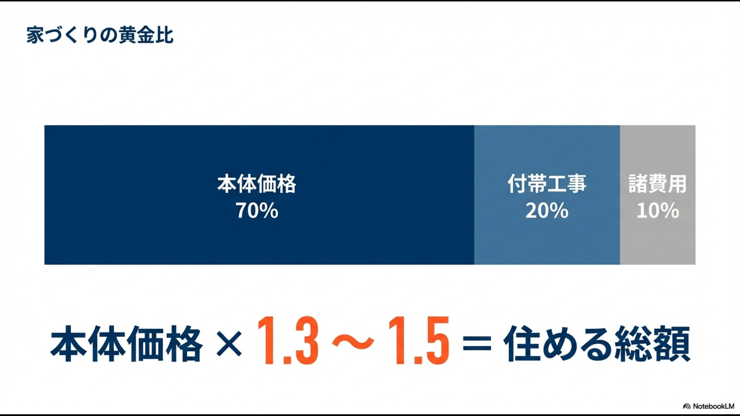 注文住宅の費用内訳グラフ。本体価格70%、付帯工事20%、諸費用10%の比率と、住める総額の計算式。