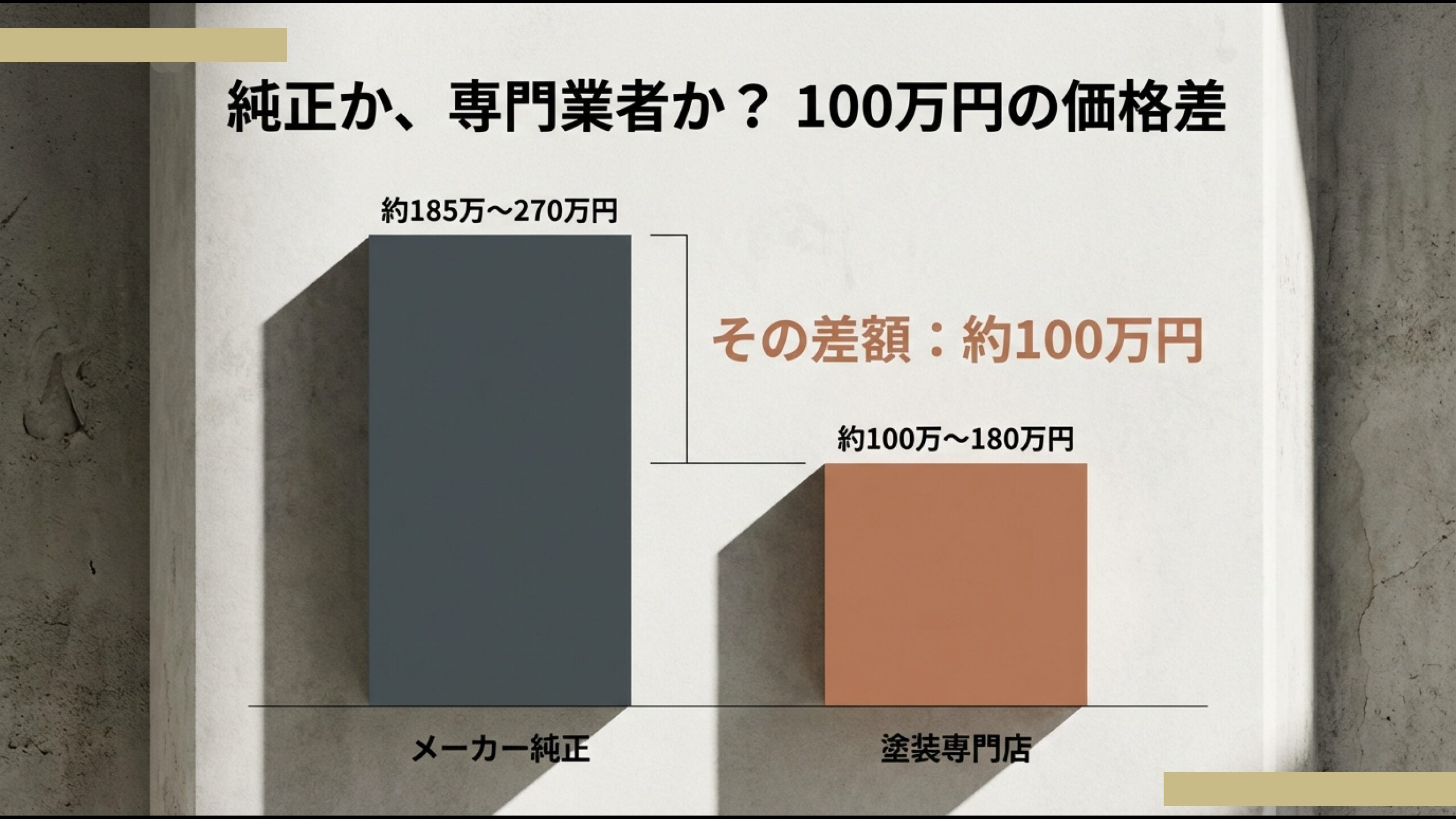 外壁塗装費用の比較グラフ。メーカー純正と塗装専門店で約100万円の価格差が出る事例