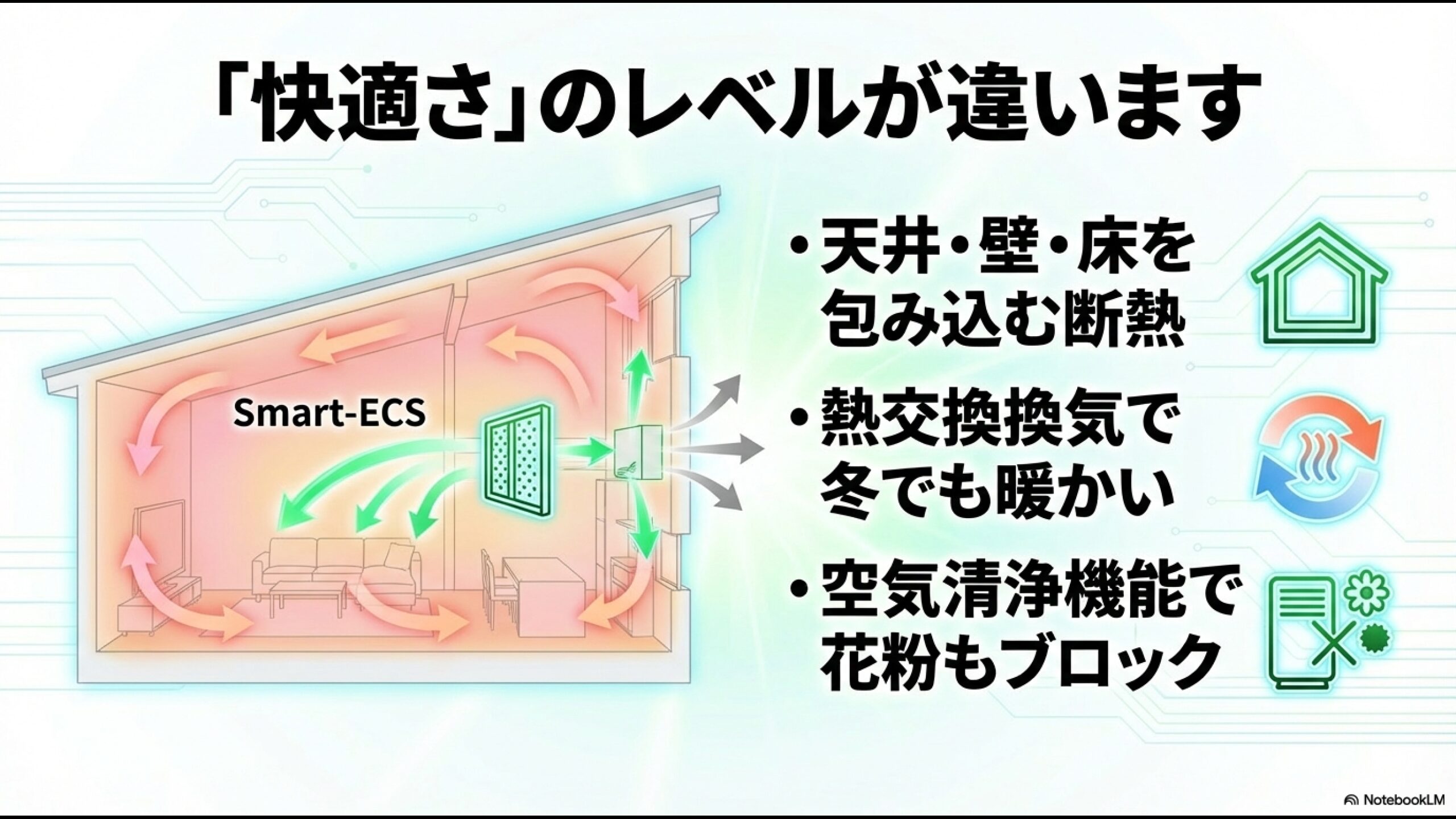 天井・壁・床を包み込む断熱と熱交換換気システムSmart-ECSの図解