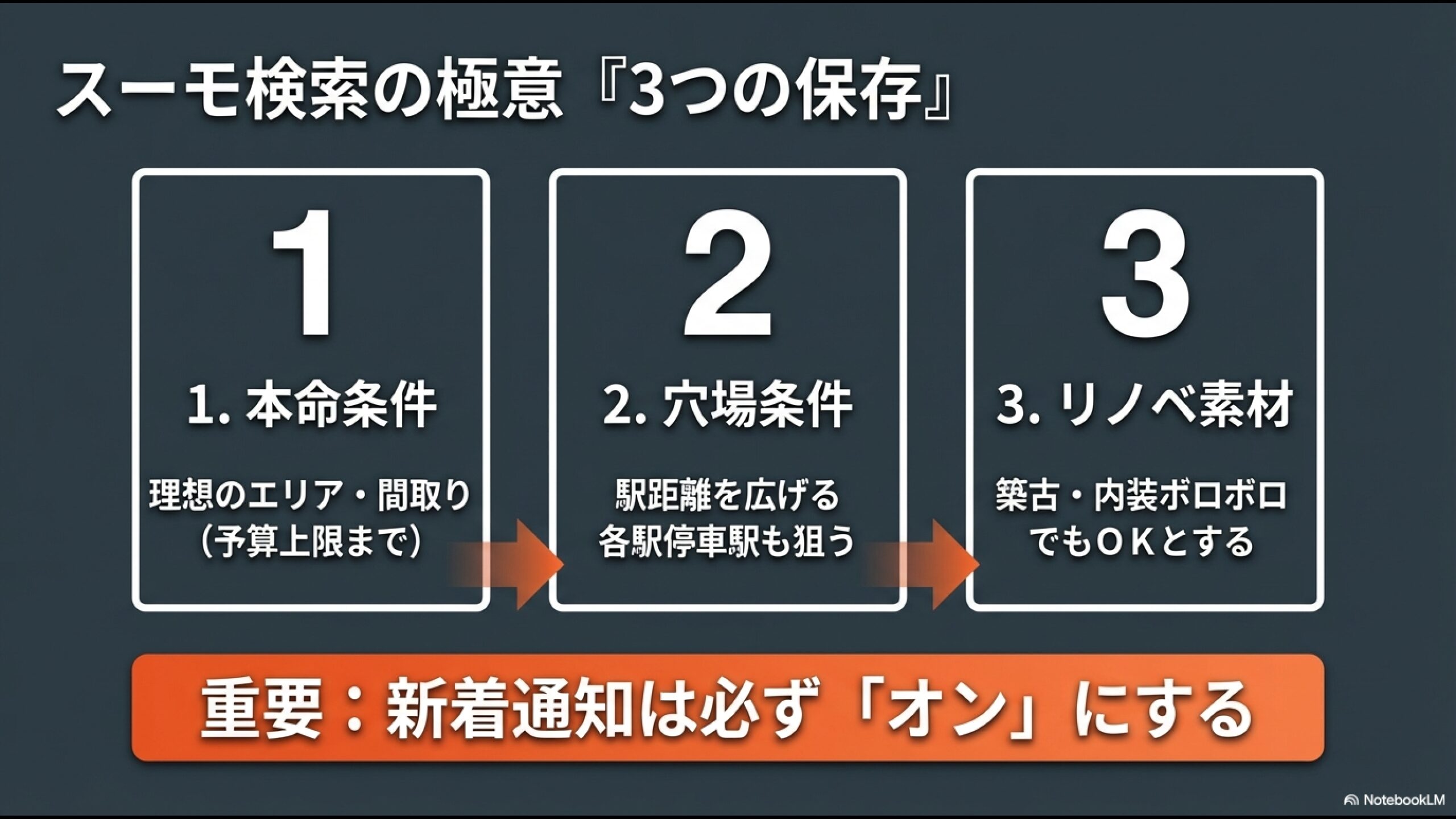 おすすめ検索条件設定。「本命条件」「穴場条件」「リノベ素材」の3パターンを保存し、新着通知をオンにする戦略的検索法。