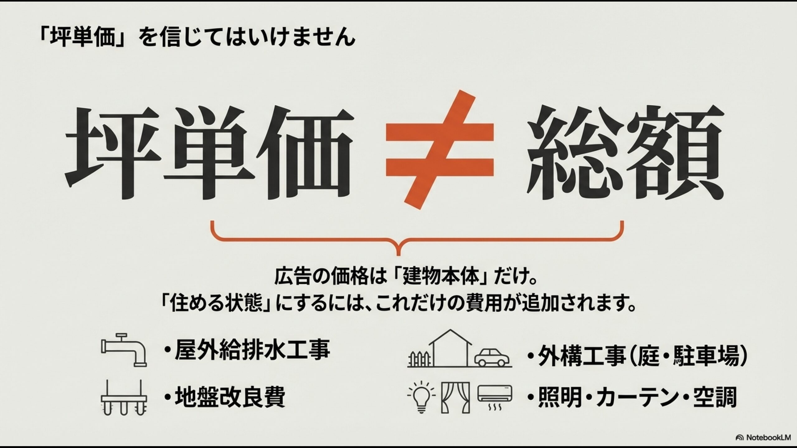 ハウスメーカーの広告にある坪単価は建物本体のみの価格であり、住める状態にするための総額とは異なることを示す図解