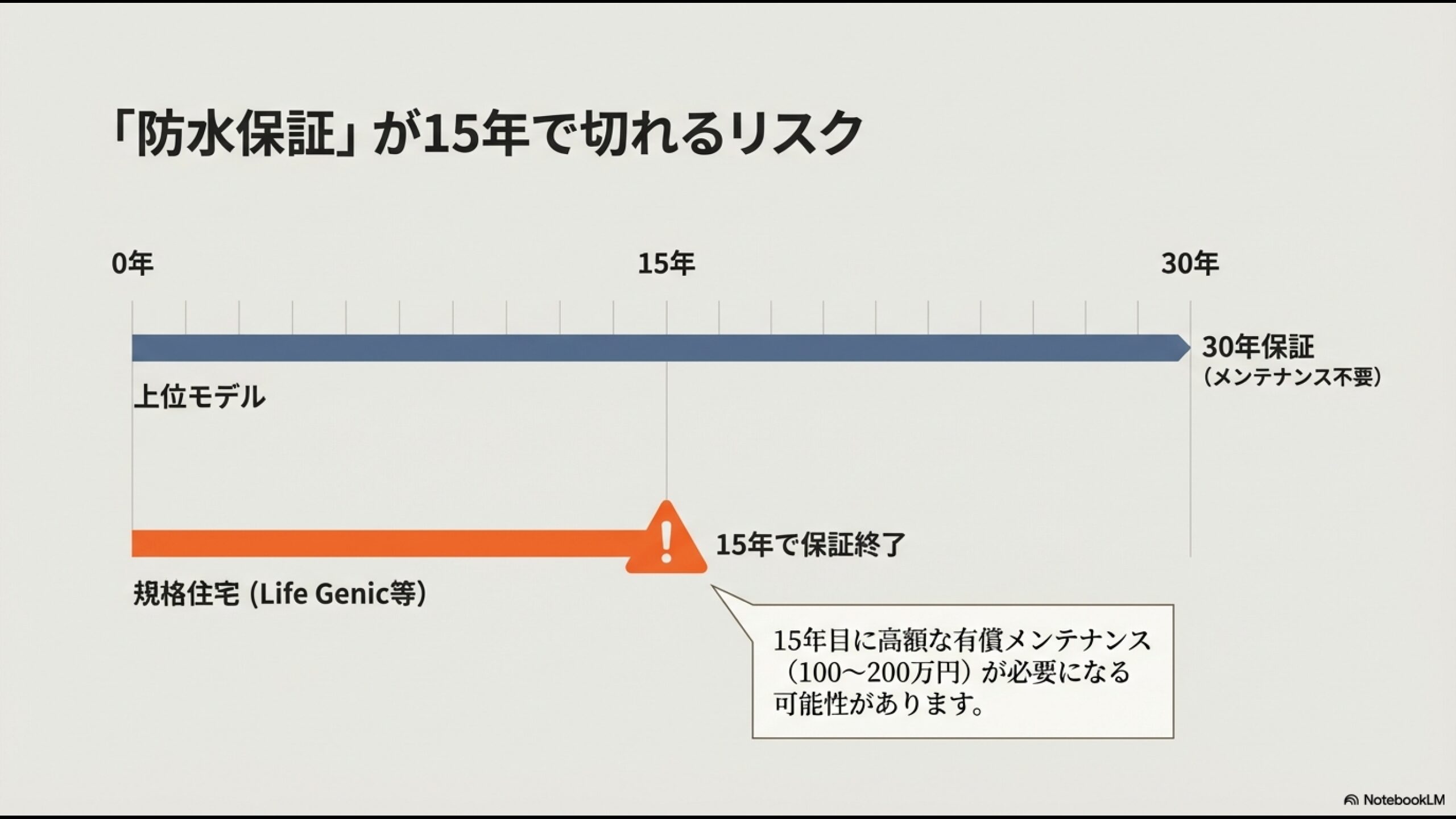 上位モデルの30年保証に対し、規格住宅(Lifegenic等)は防水保証が15年で切れ、高額な有償メンテナンスが必要になるリスクの解説