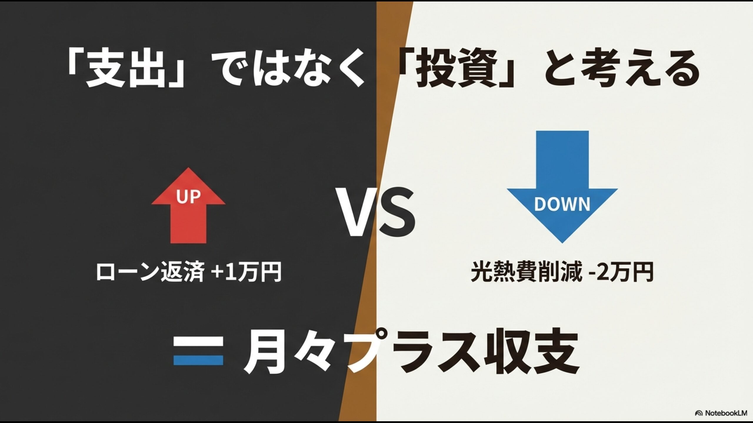 住宅ローン返済額の増加分よりも光熱費削減額が上回り、月々の収支がプラスになる「投資」としてのZEHシミュレーション
