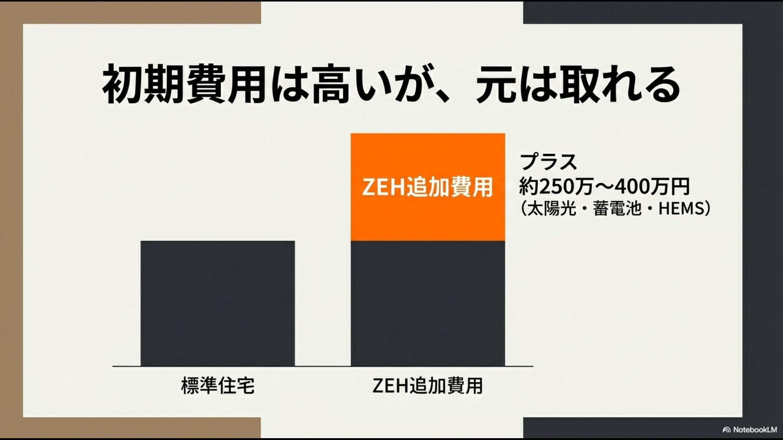 標準住宅をZEH化するために必要な太陽光発電・蓄電池・HEMSなどの追加費用(約250万〜400万円)の内訳