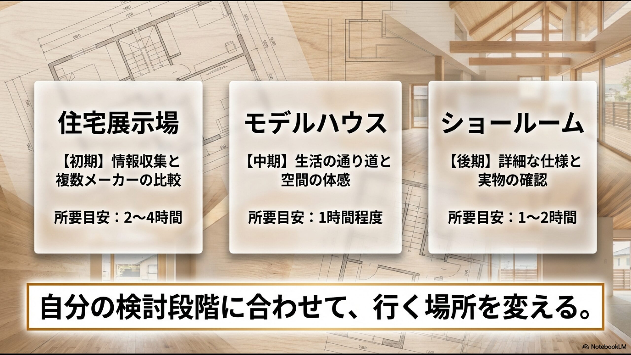 初期は情報収集のための住宅展示場、中期は空間体感のためのモデルハウス、後期は詳細確認のためのショールームと、検討段階に合わせて行く場所を変える目安を図解